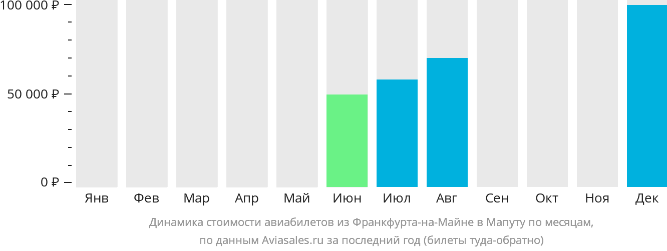 Динамика стоимости авиабилетов из Франкфурта-на-Майне в Мапуту по месяцам