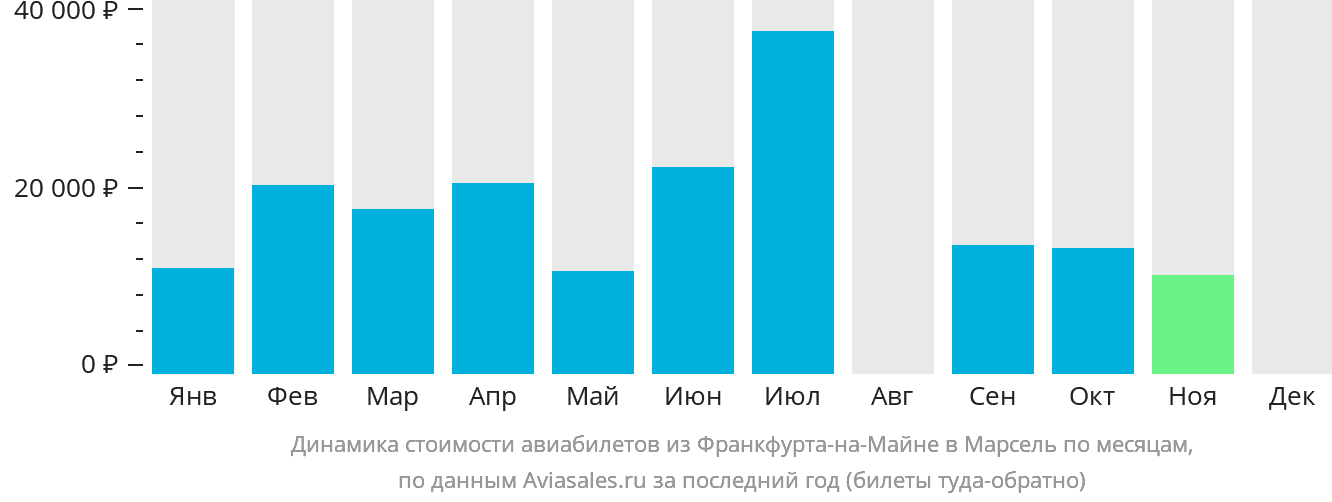 Динамика стоимости авиабилетов из Франкфурта-на-Майне в Марсель по месяцам