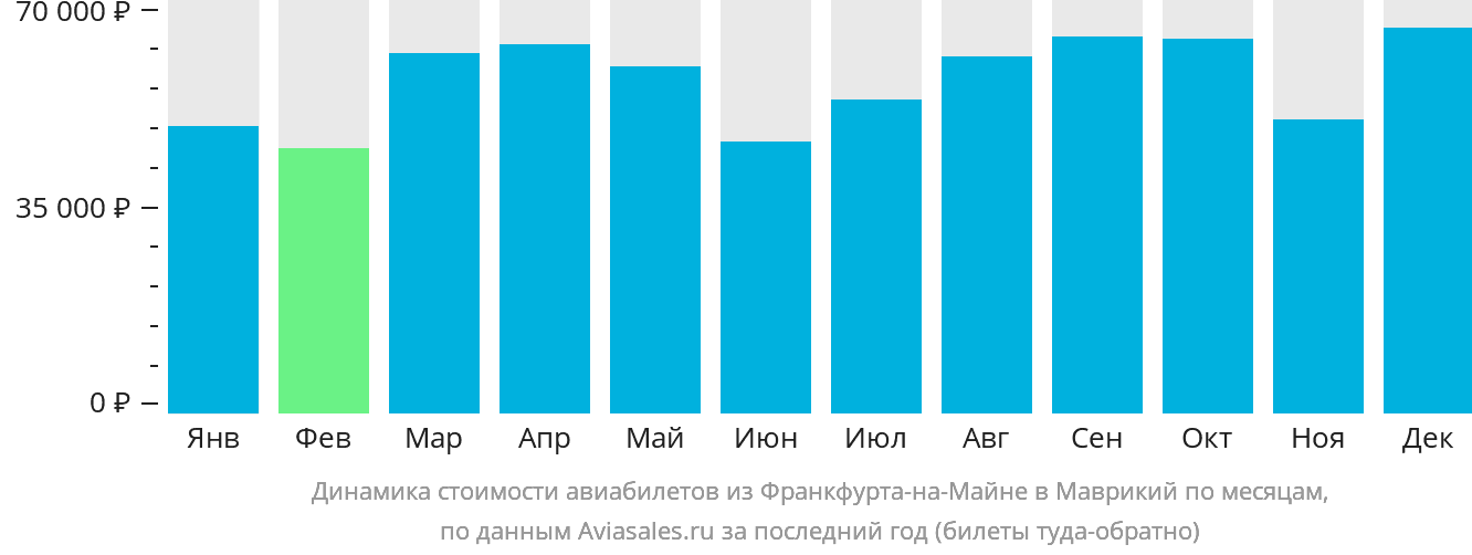 Динамика стоимости авиабилетов из Франкфурта-на-Майне в Маврикий по месяцам