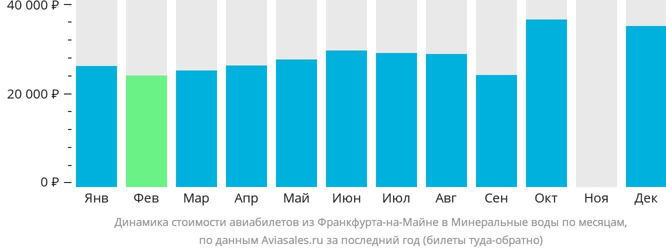 Динамика стоимости авиабилетов из Франкфурта-на-Майне в Минеральные Воды по месяцам