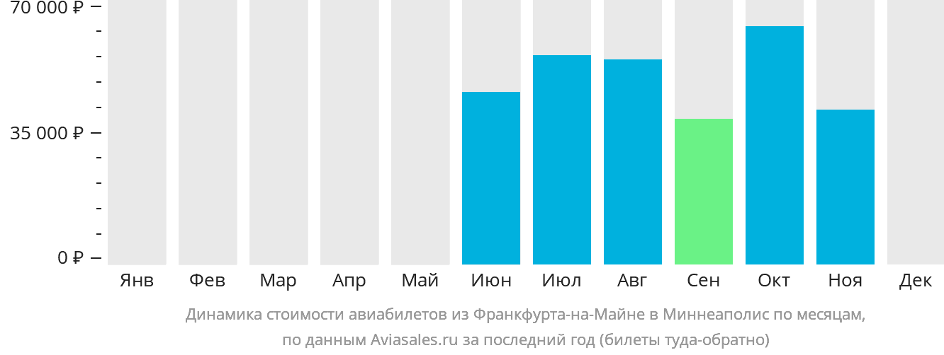 Динамика стоимости авиабилетов из Франкфурта-на-Майне в Миннеаполис по месяцам