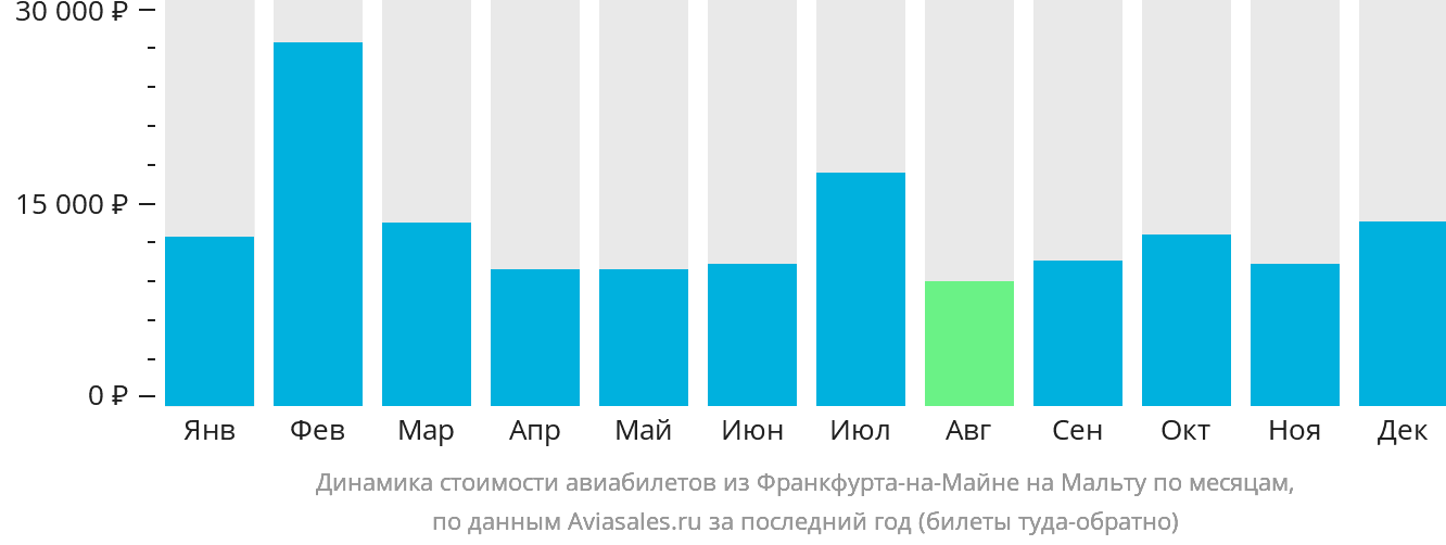 Динамика стоимости авиабилетов из Франкфурта-на-Майне на Мальту по месяцам