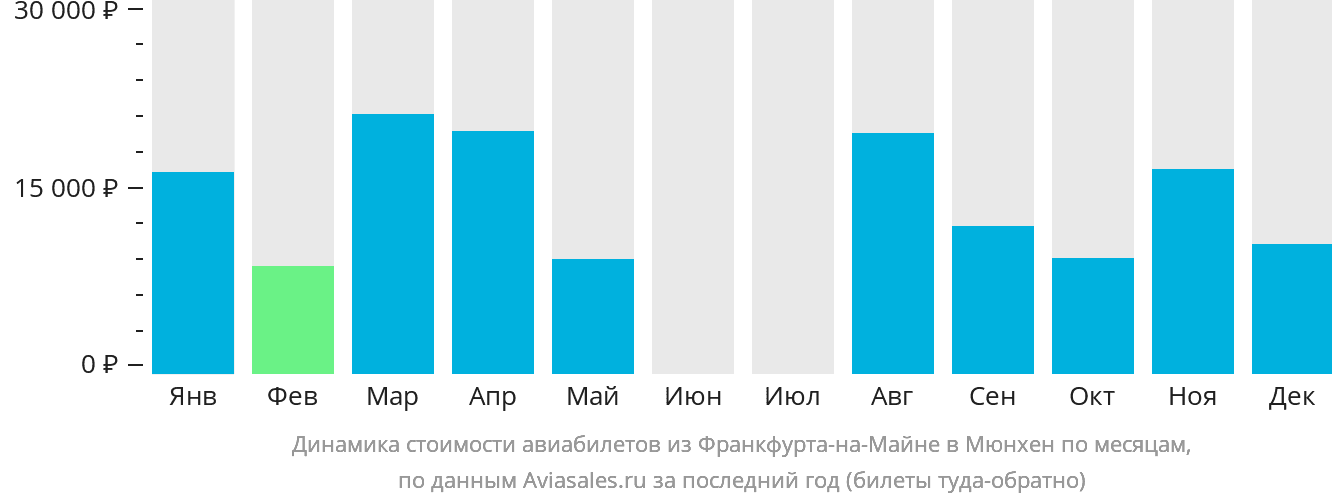 Динамика стоимости авиабилетов из Франкфурта-на-Майне в Мюнхен по месяцам