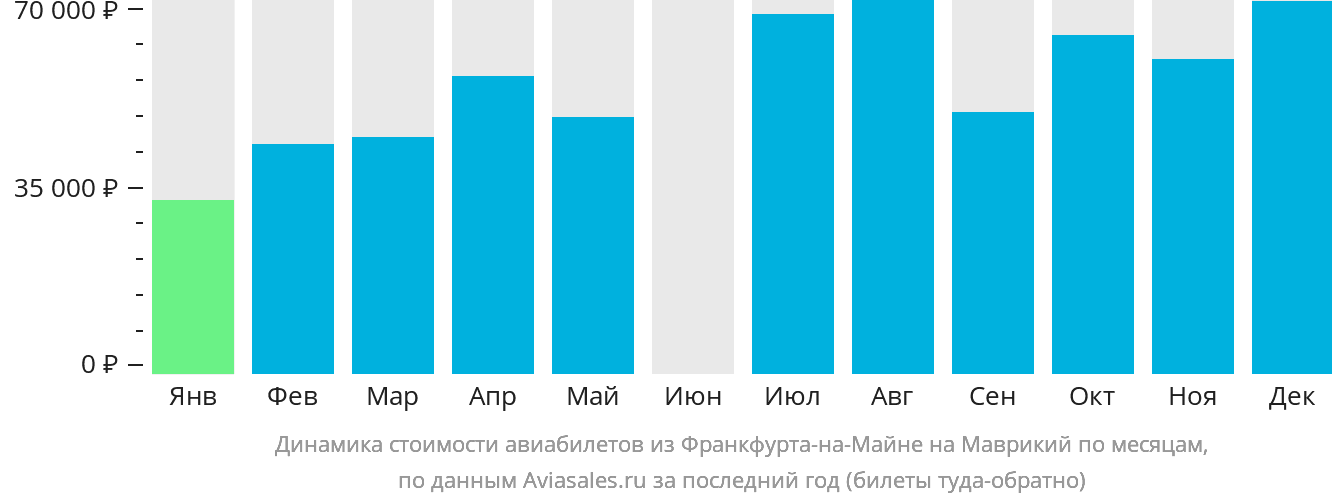 Динамика стоимости авиабилетов из Франкфурта-на-Майне на Маврикий по месяцам