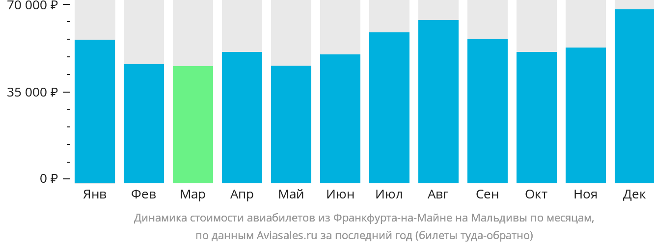 Динамика стоимости авиабилетов из Франкфурта-на-Майне на Мальдивы по месяцам