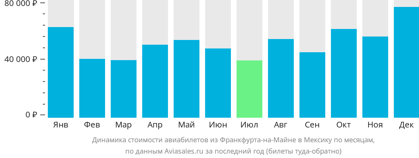 Динамика стоимости авиабилетов из Франкфурта-на-Майне в Мексику по месяцам