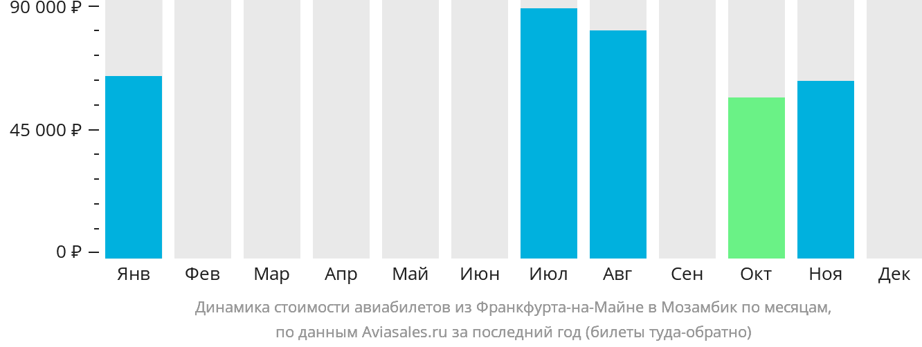 Динамика стоимости авиабилетов из Франкфурта-на-Майне в Мозамбик по месяцам