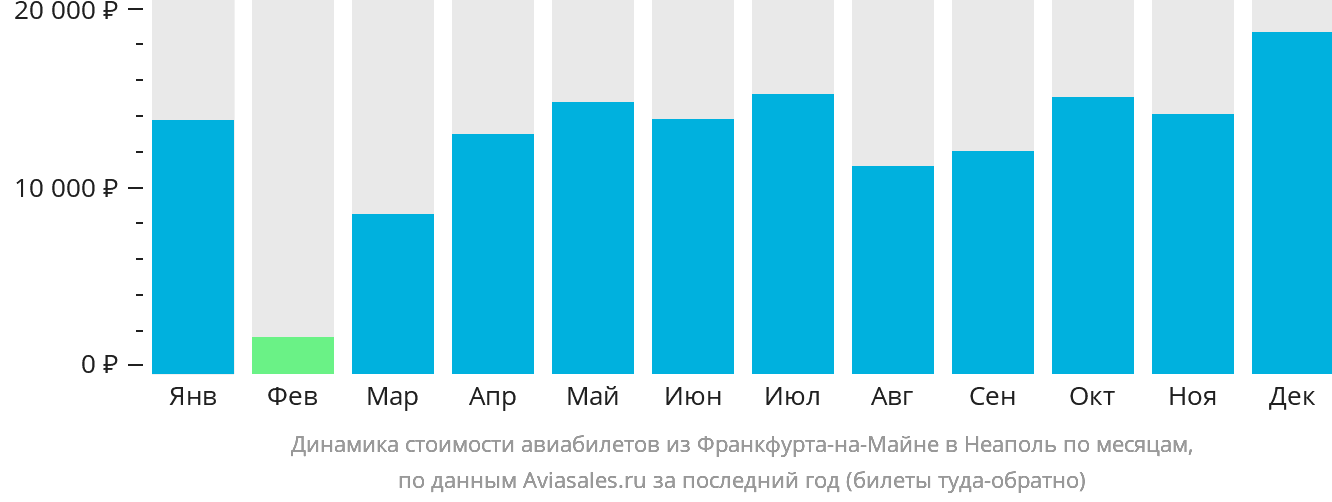 Динамика стоимости авиабилетов из Франкфурта-на-Майне в Неаполь по месяцам