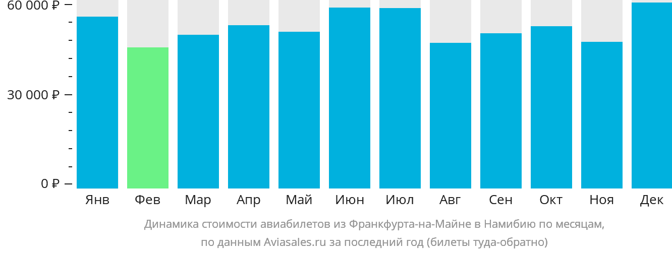 Динамика стоимости авиабилетов из Франкфурта-на-Майне в Намибию по месяцам