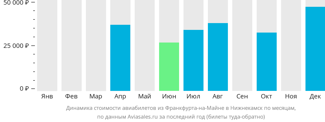 Динамика стоимости авиабилетов из Франкфурта-на-Майне в Набережные Челны (Нижнекамск) по месяцам