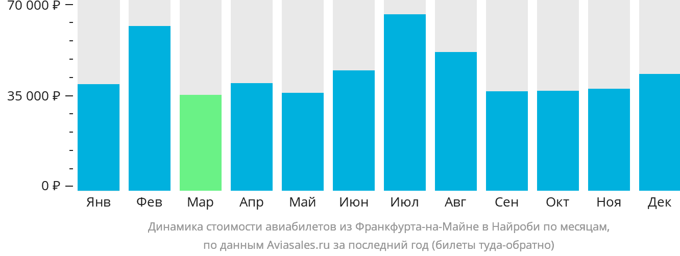 Динамика стоимости авиабилетов из Франкфурта-на-Майне в Найроби по месяцам