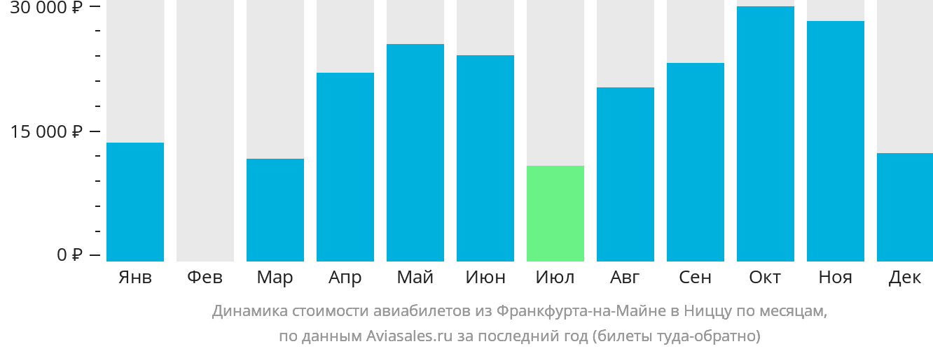 Динамика стоимости авиабилетов из Франкфурта-на-Майне в Ниццу по месяцам