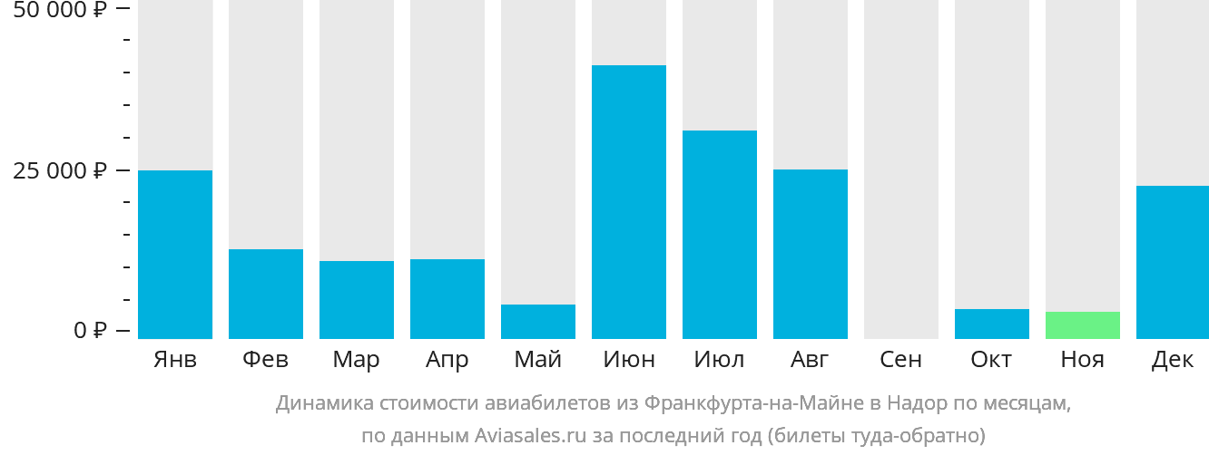 Динамика стоимости авиабилетов из Франкфурта-на-Майне в Надор по месяцам