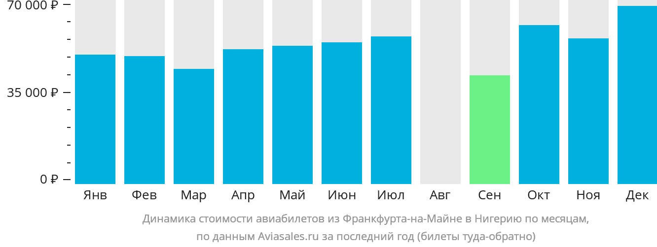 Динамика стоимости авиабилетов из Франкфурта-на-Майне в Нигерию по месяцам