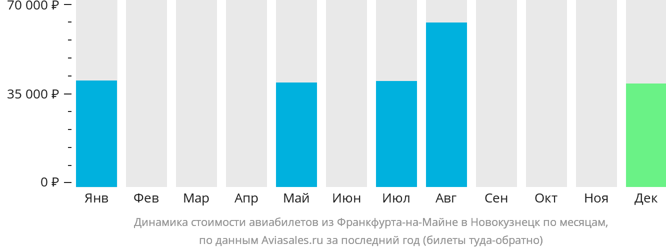 Динамика стоимости авиабилетов из Франкфурта-на-Майне в Новокузнецк по месяцам