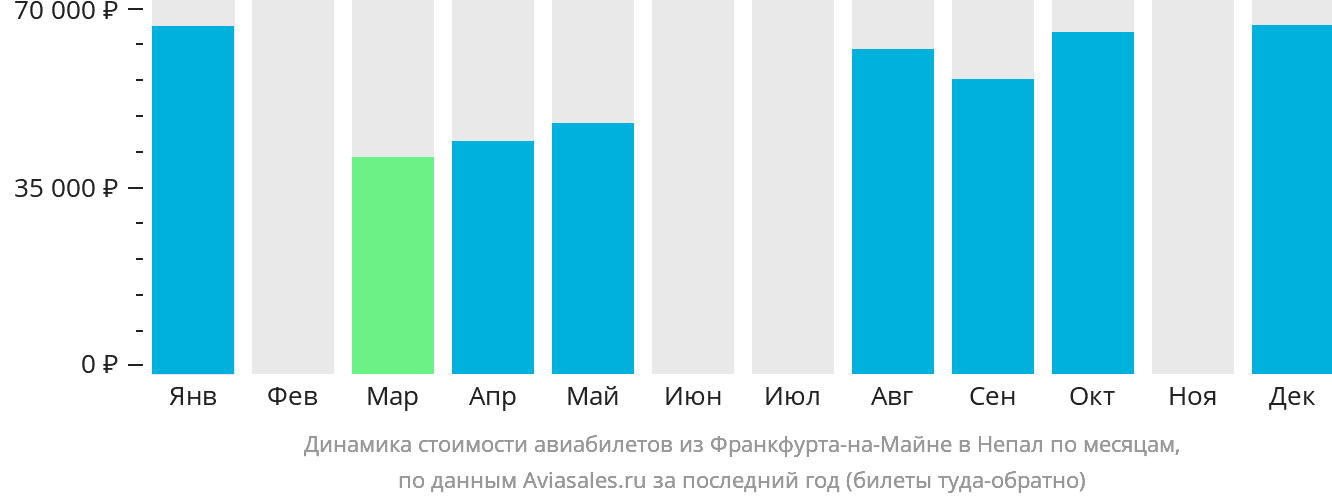 Динамика стоимости авиабилетов из Франкфурта-на-Майне в Непал по месяцам