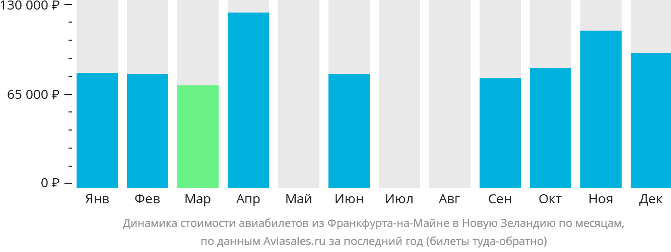 Динамика стоимости авиабилетов из Франкфурта-на-Майне в Новую Зеландию по месяцам
