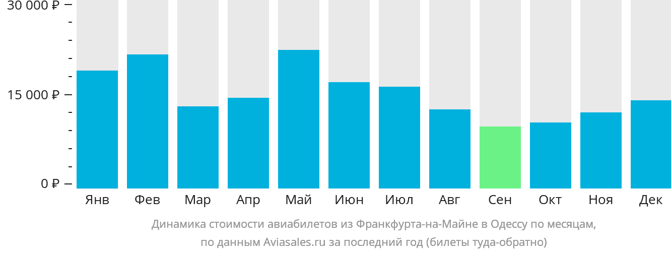 Динамика стоимости авиабилетов из Франкфурта-на-Майне в Одессу по месяцам