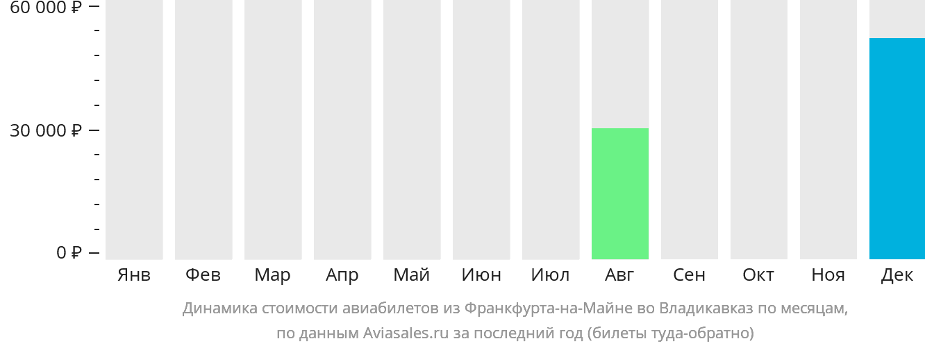 Динамика стоимости авиабилетов из Франкфурта-на-Майне во Владикавказ по месяцам
