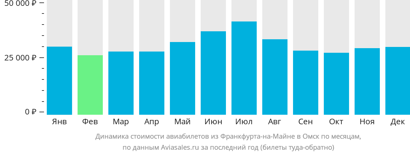 Динамика стоимости авиабилетов из Франкфурта-на-Майне в Омск по месяцам