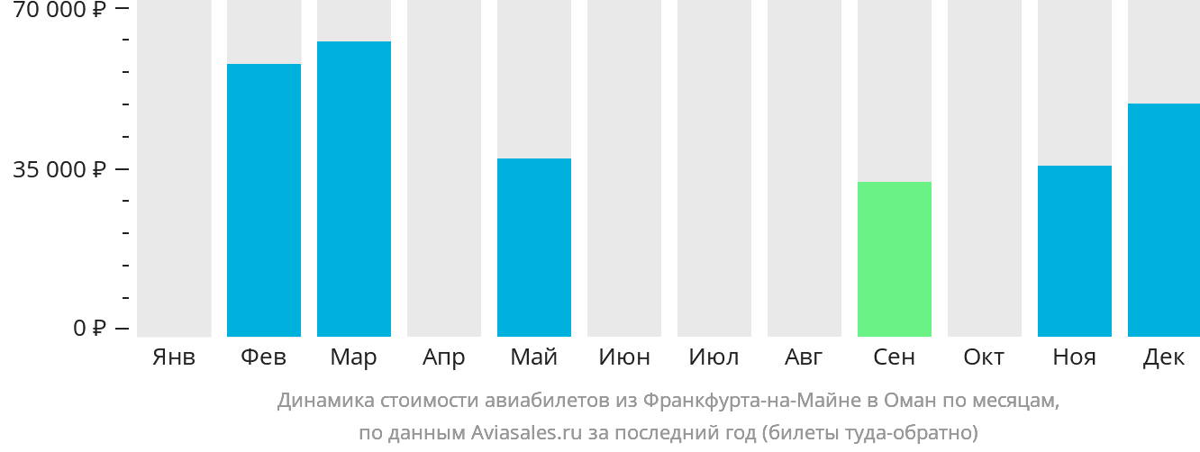 Динамика стоимости авиабилетов из Франкфурта-на-Майне в Оман по месяцам