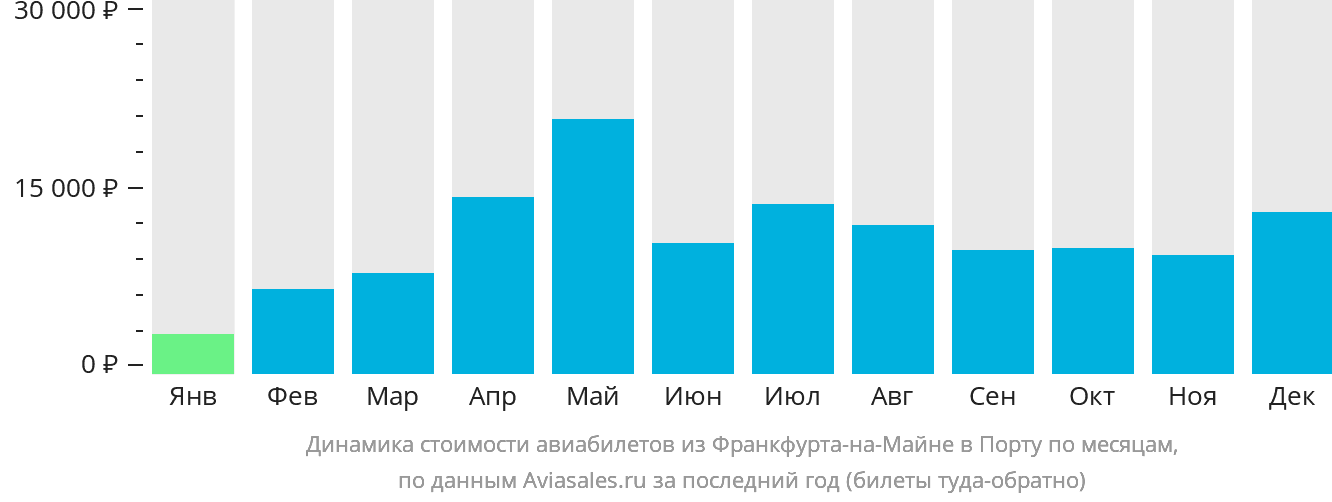 Динамика стоимости авиабилетов из Франкфурта-на-Майне в Порту по месяцам