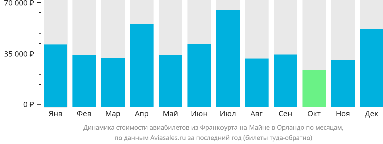 Динамика стоимости авиабилетов из Франкфурта-на-Майне в Орландо по месяцам