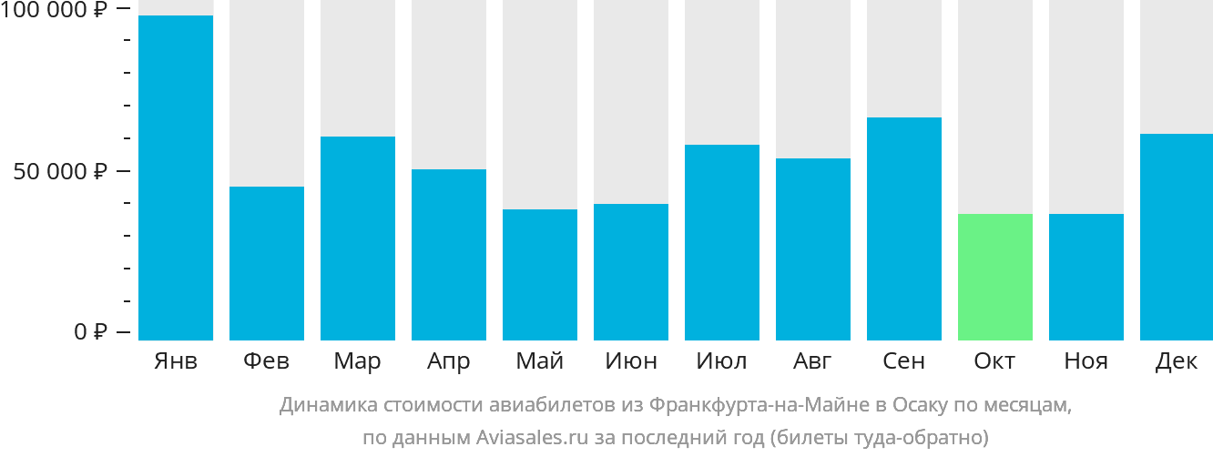 Динамика стоимости авиабилетов из Франкфурта-на-Майне в Осаку по месяцам