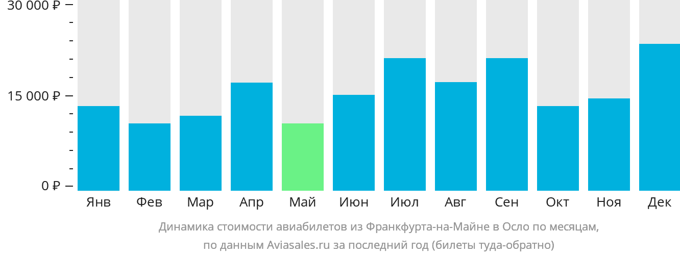 Динамика стоимости авиабилетов из Франкфурта-на-Майне в Осло по месяцам