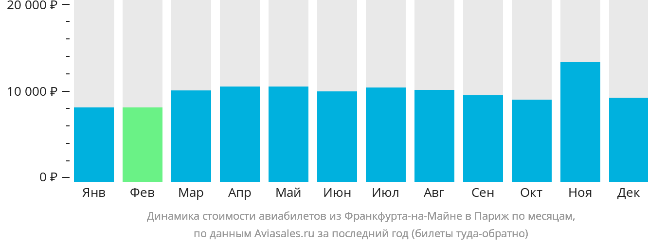 Динамика стоимости авиабилетов из Франкфурта-на-Майне в Париж по месяцам
