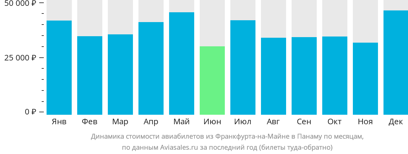 Динамика стоимости авиабилетов из Франкфурта-на-Майне в Панаму по месяцам