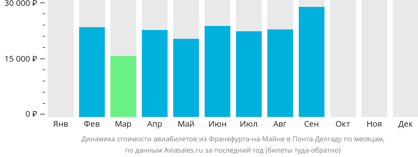 Динамика стоимости авиабилетов из Франкфурта-на-Майне в Понта-Делгаду по месяцам