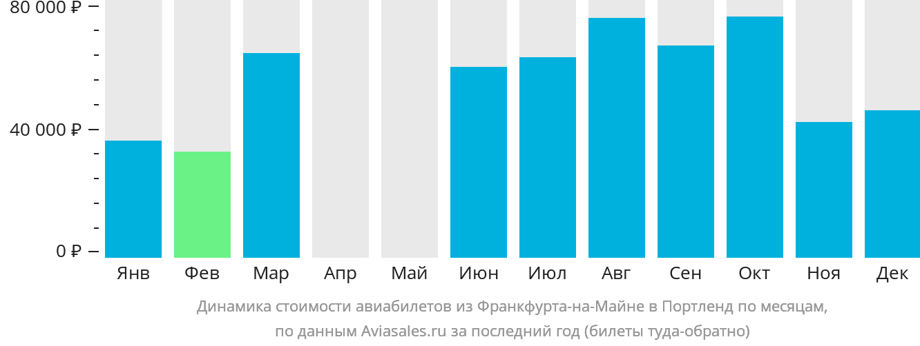 Динамика стоимости авиабилетов из Франкфурта-на-Майне в Портленд по месяцам