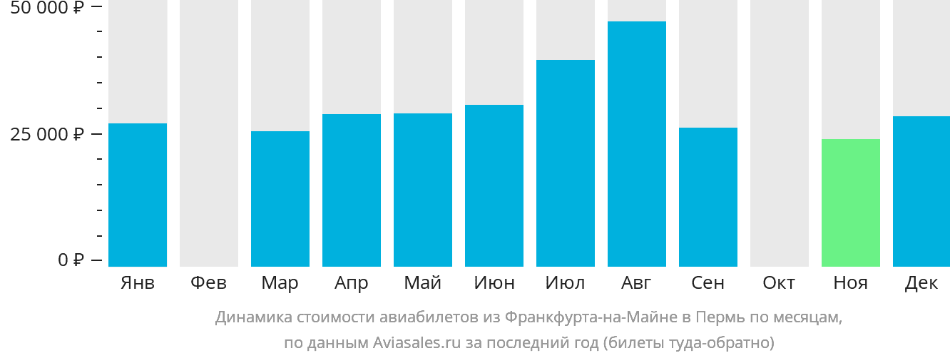 Динамика стоимости авиабилетов из Франкфурта-на-Майне в Пермь по месяцам