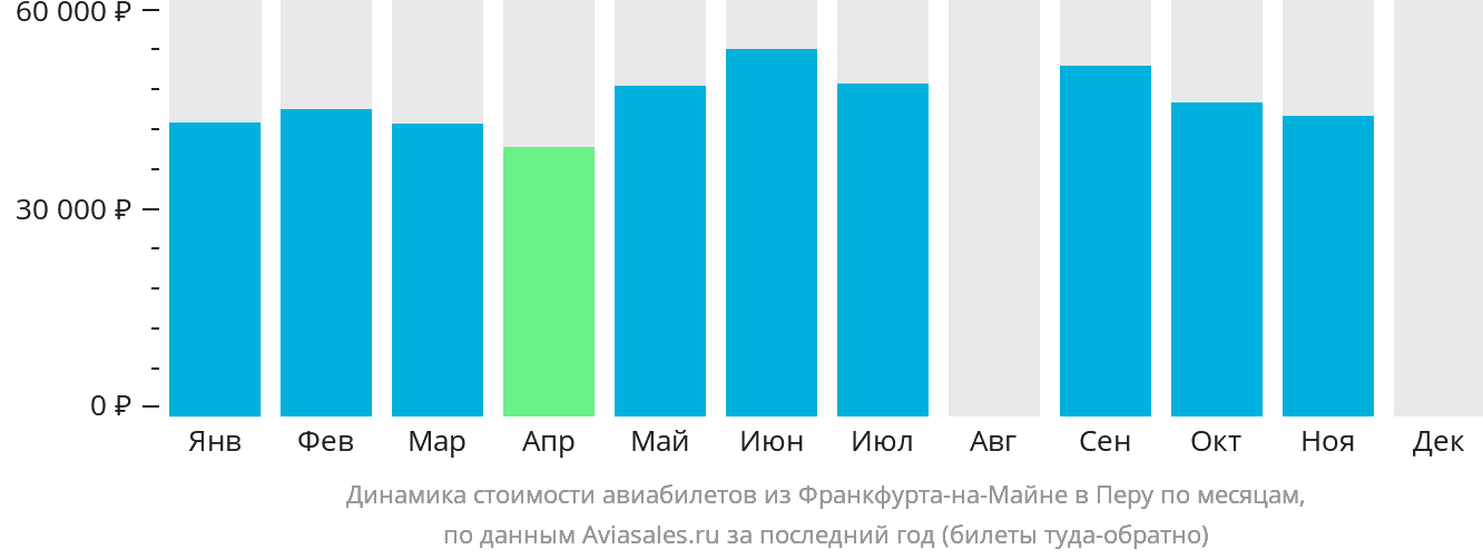 Динамика стоимости авиабилетов из Франкфурта-на-Майне в Перу по месяцам