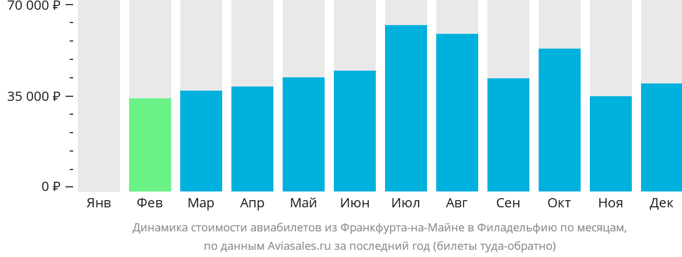 Динамика стоимости авиабилетов из Франкфурта-на-Майне в Филадельфию по месяцам