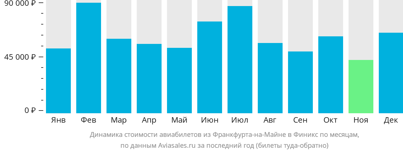 Динамика стоимости авиабилетов из Франкфурта-на-Майне в Финикс по месяцам