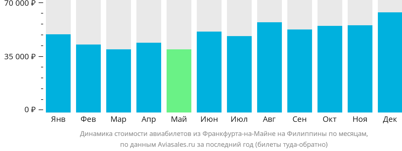 Динамика стоимости авиабилетов из Франкфурта-на-Майне на Филиппины по месяцам