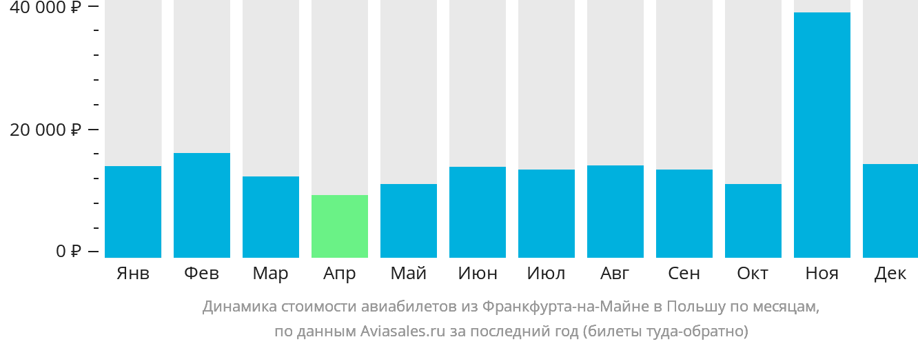 Динамика стоимости авиабилетов из Франкфурта-на-Майне в Польшу по месяцам