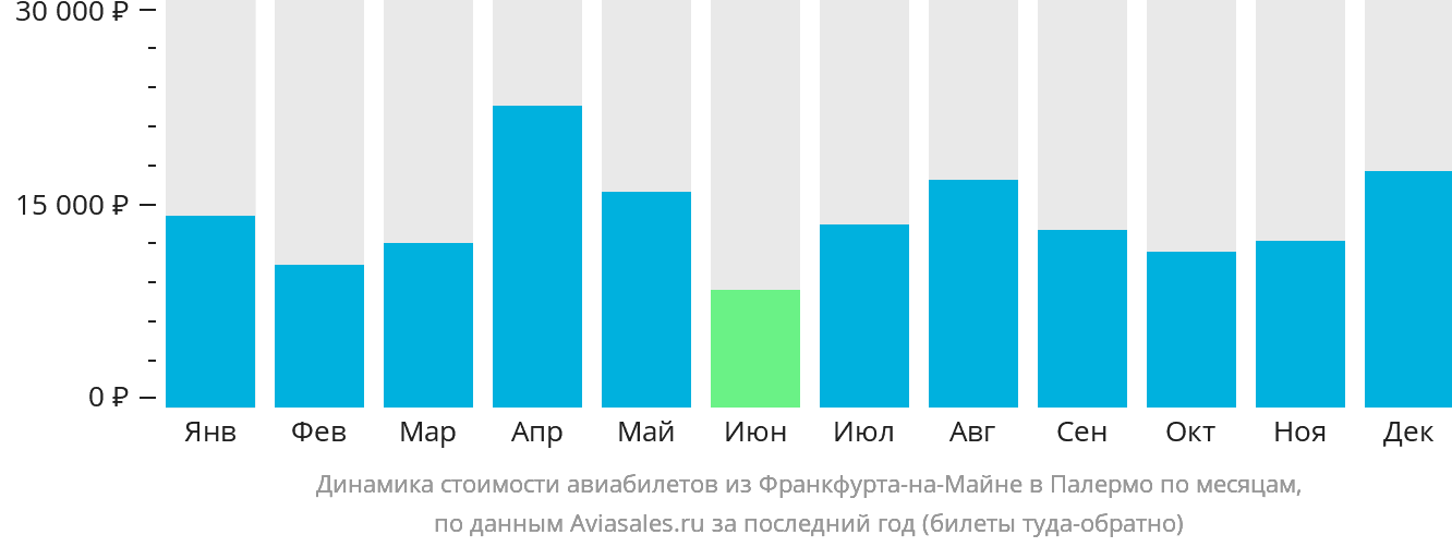 Динамика стоимости авиабилетов из Франкфурта-на-Майне в Палермо по месяцам