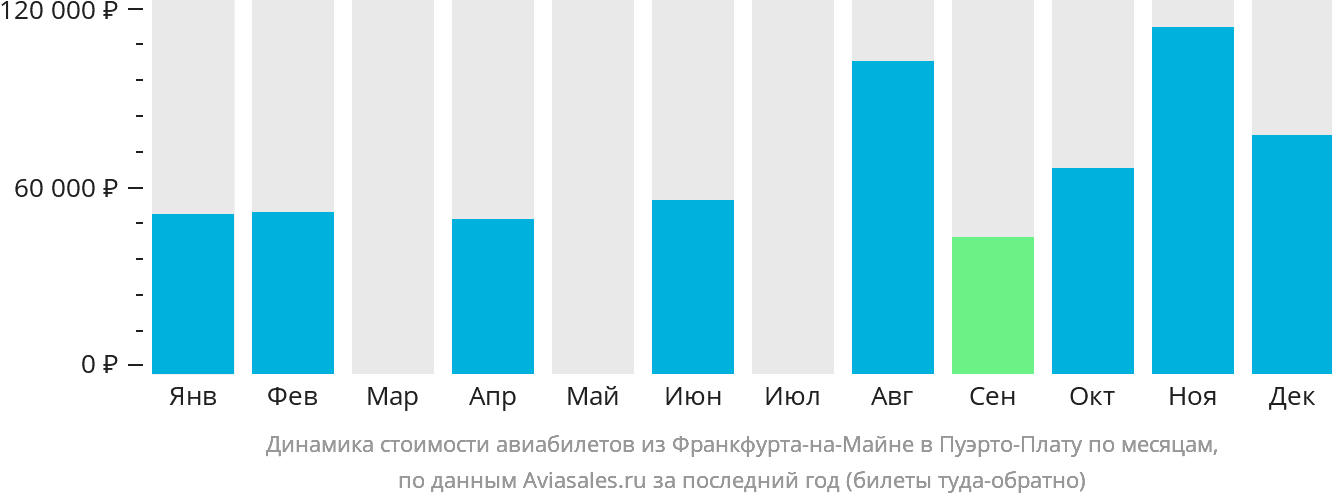 Динамика стоимости авиабилетов из Франкфурта-на-Майне в Пуэрто-Плату по месяцам