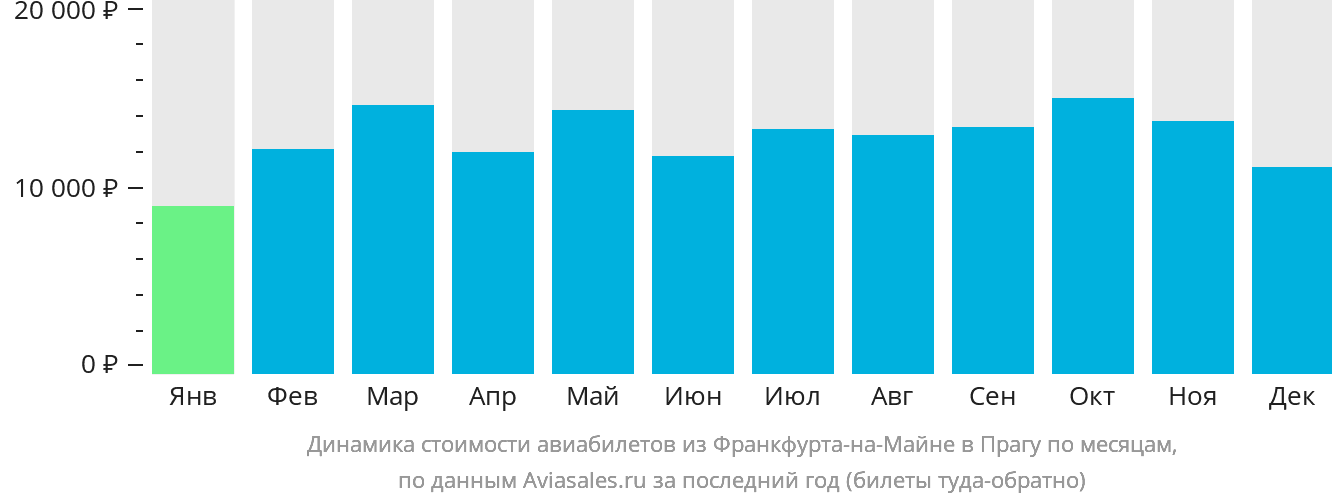 Динамика стоимости авиабилетов из Франкфурта-на-Майне в Прагу по месяцам