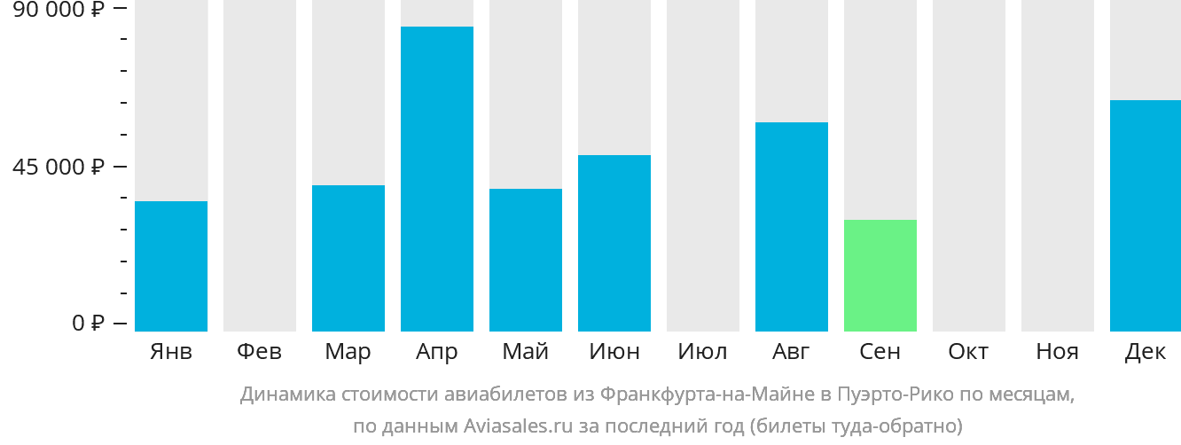 Динамика стоимости авиабилетов из Франкфурта-на-Майне в Пуэрто-Рико по месяцам