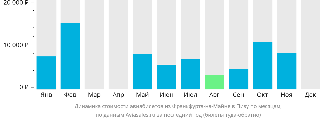 Динамика стоимости авиабилетов из Франкфурта-на-Майне в Пизу по месяцам