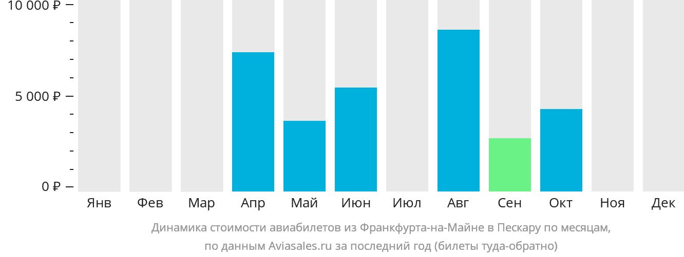 Динамика стоимости авиабилетов из Франкфурта-на-Майне в Пескару по месяцам