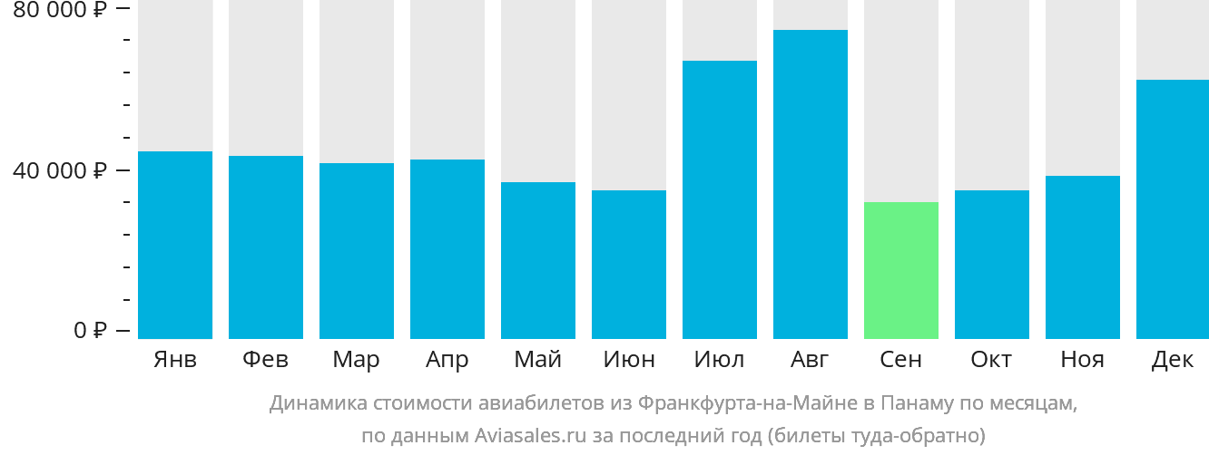 Динамика стоимости авиабилетов из Франкфурта-на-Майне в Панаму по месяцам