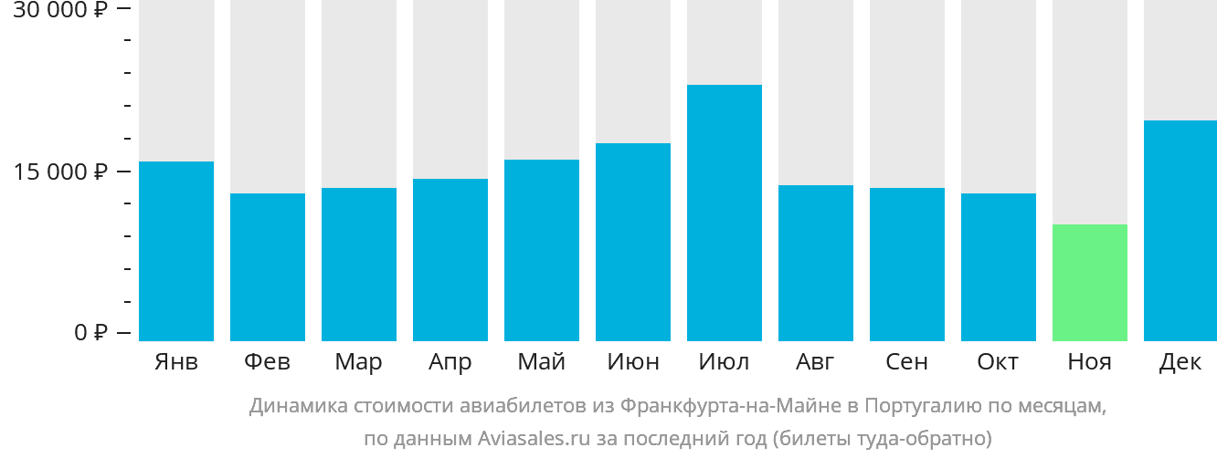 Динамика стоимости авиабилетов из Франкфурта-на-Майне в Португалию по месяцам