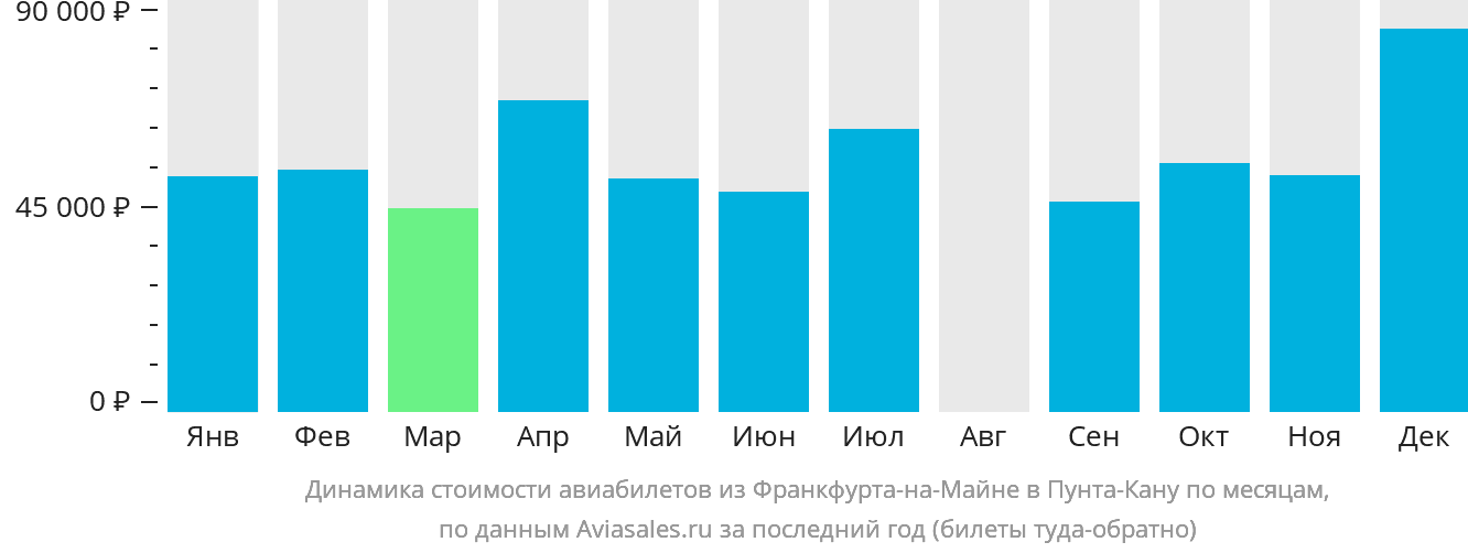 Динамика стоимости авиабилетов из Франкфурта-на-Майне в Пунта-Кану по месяцам