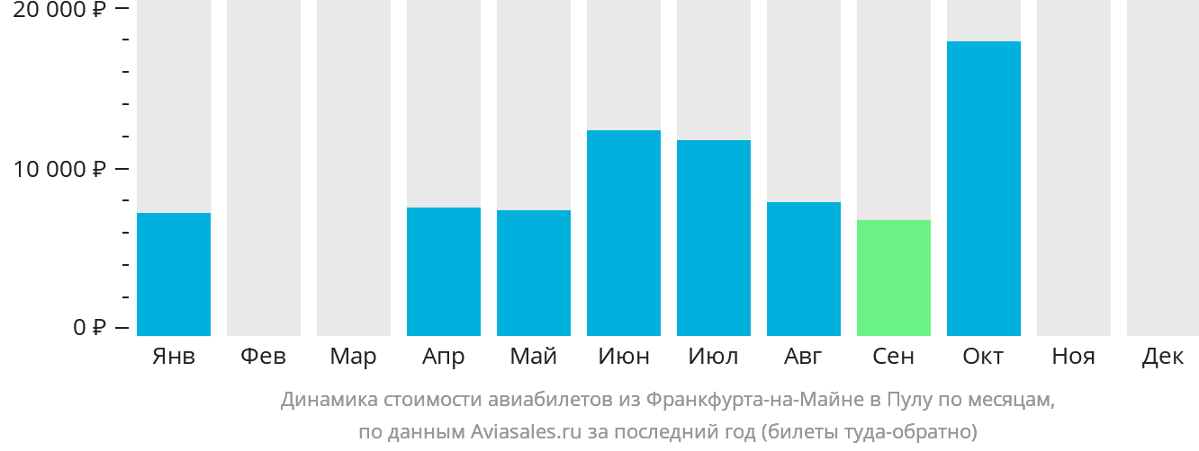 Динамика стоимости авиабилетов из Франкфурта-на-Майне в Пулу по месяцам