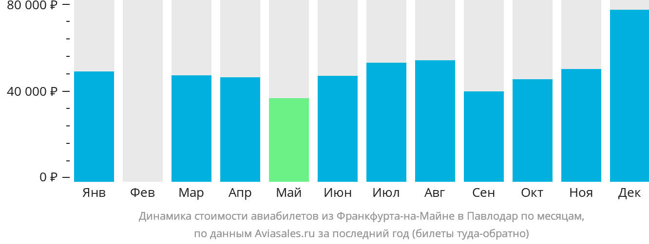 Динамика стоимости авиабилетов из Франкфурта-на-Майне в Павлодар по месяцам